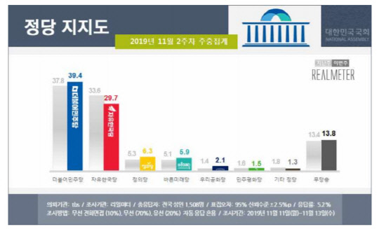 11월2주차 주중 잠정집계 정당 지지도/리얼미터 제공